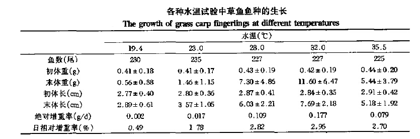 草鱼(鱼苗)养殖技术-水温对草鱼生长的影响(图1) 草鱼(鱼苗)养殖技术-水温对草鱼生长的影响(图1)