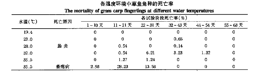 草鱼(鱼苗)养殖技术-水温对草鱼生长的影响(图2) 草鱼(鱼苗)养殖技术-水温对草鱼生长的影响(图2)